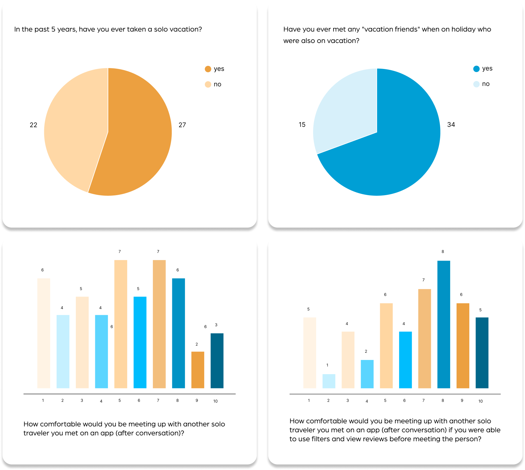 4 info graphs showing results of a survey. Questions are: In the past 5 years, have you ever taken a solo vacation? Have you ever met any "vacation friends" when on holiday who were also on vacation? How comfortable would you be meeting up with another solo traveler you met on an app (after conversation)? How comfortable would you be meeting up with another solo traveler you met on an app (after conversation) if you were able to use filters and view reviews before meeting the person?