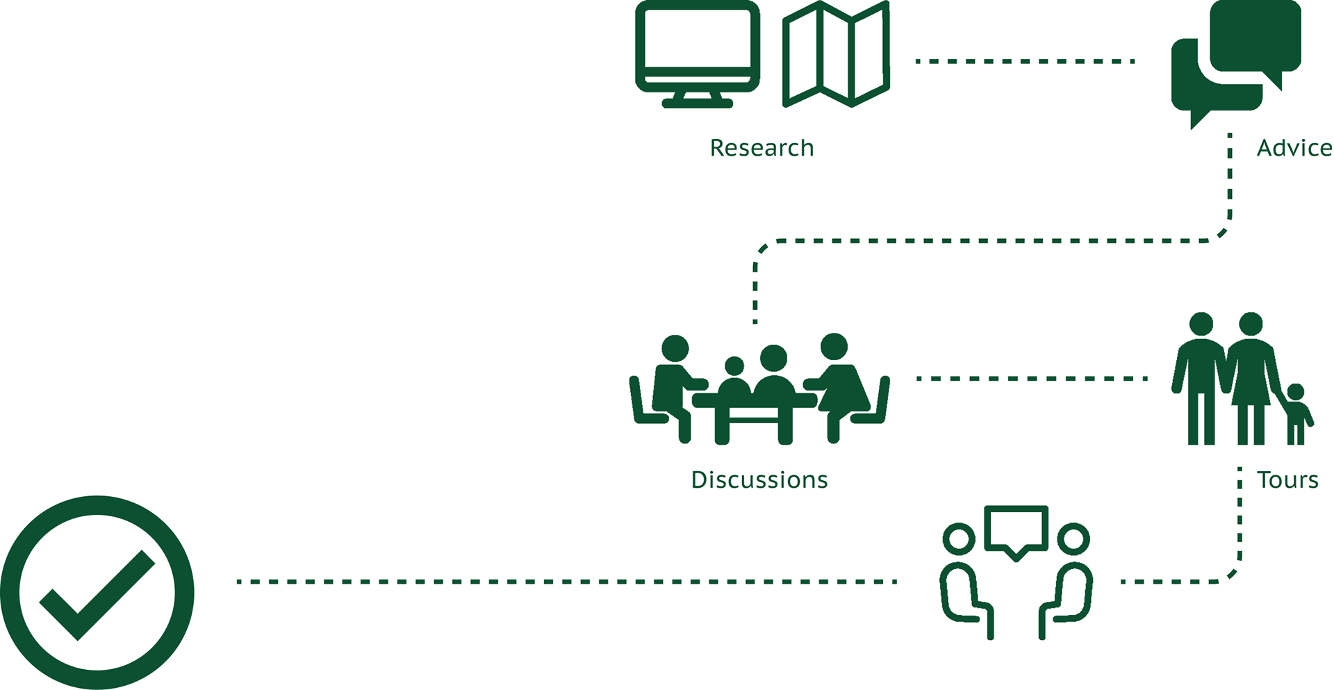 A path showing the user journey and going through the steps of research, advice, discussion, tours, and interviews before completing