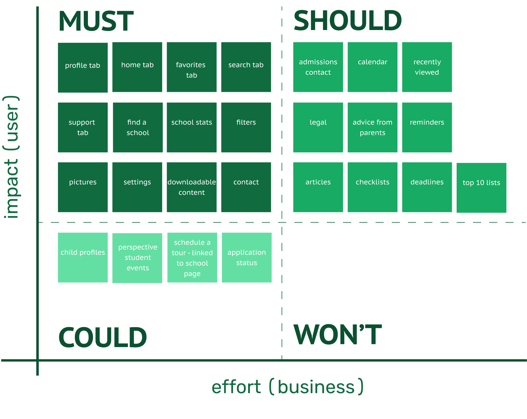 App features organized between Must Haves, Should Haves, and Could Haves