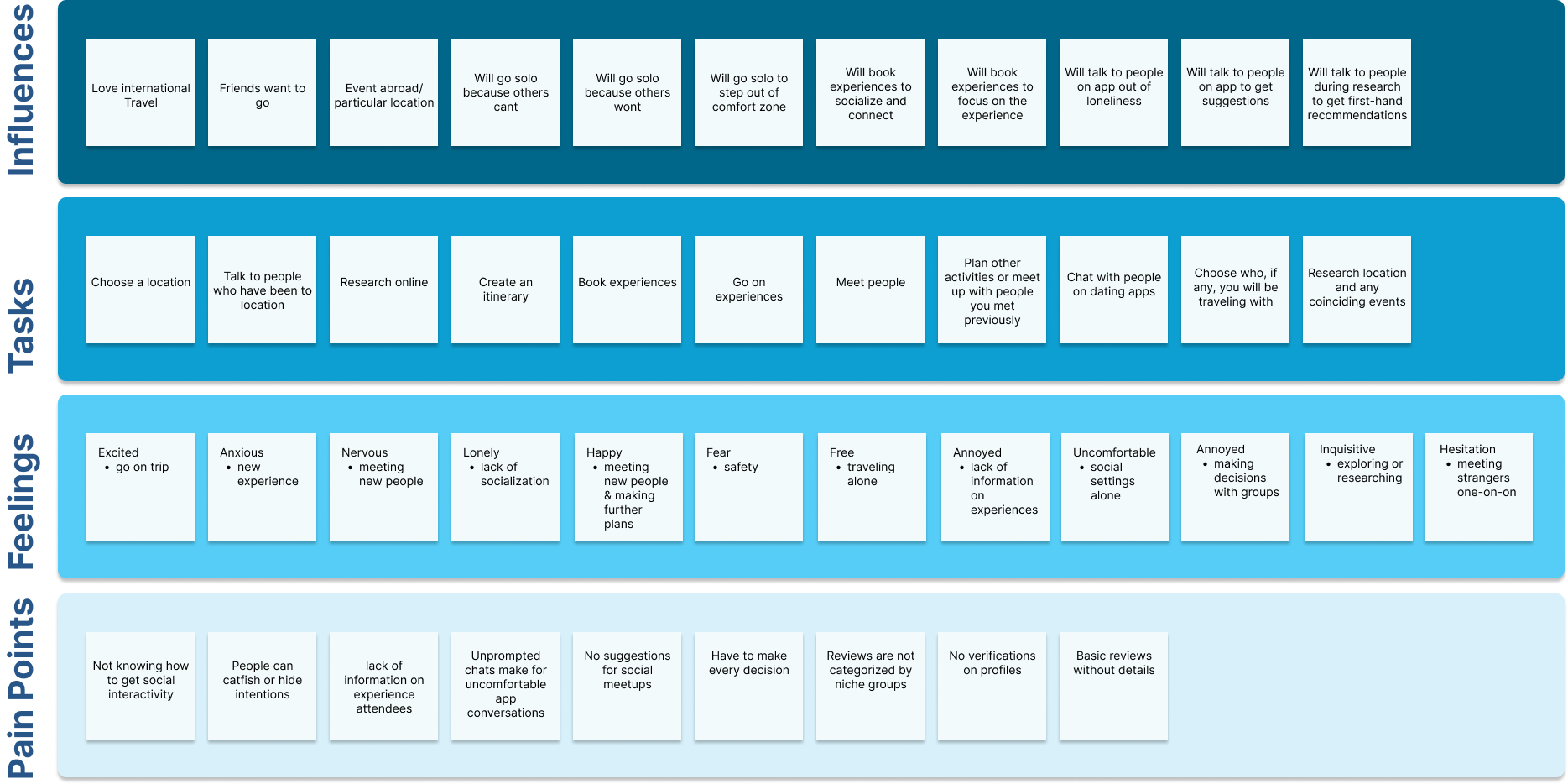 Empathy Map with full groupings for influences, pain points, tasks, and feelings