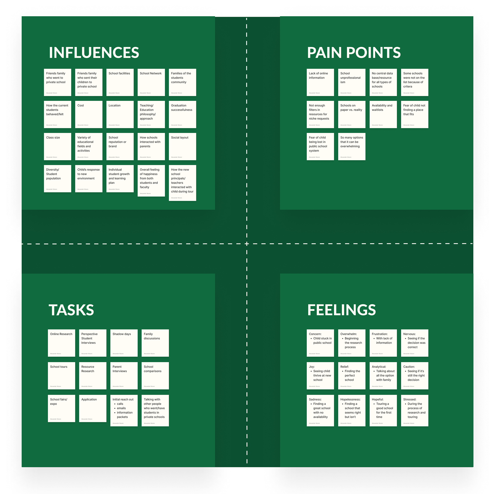 Empathy Map with full groupings for influences, pain points, tasks, and feelings