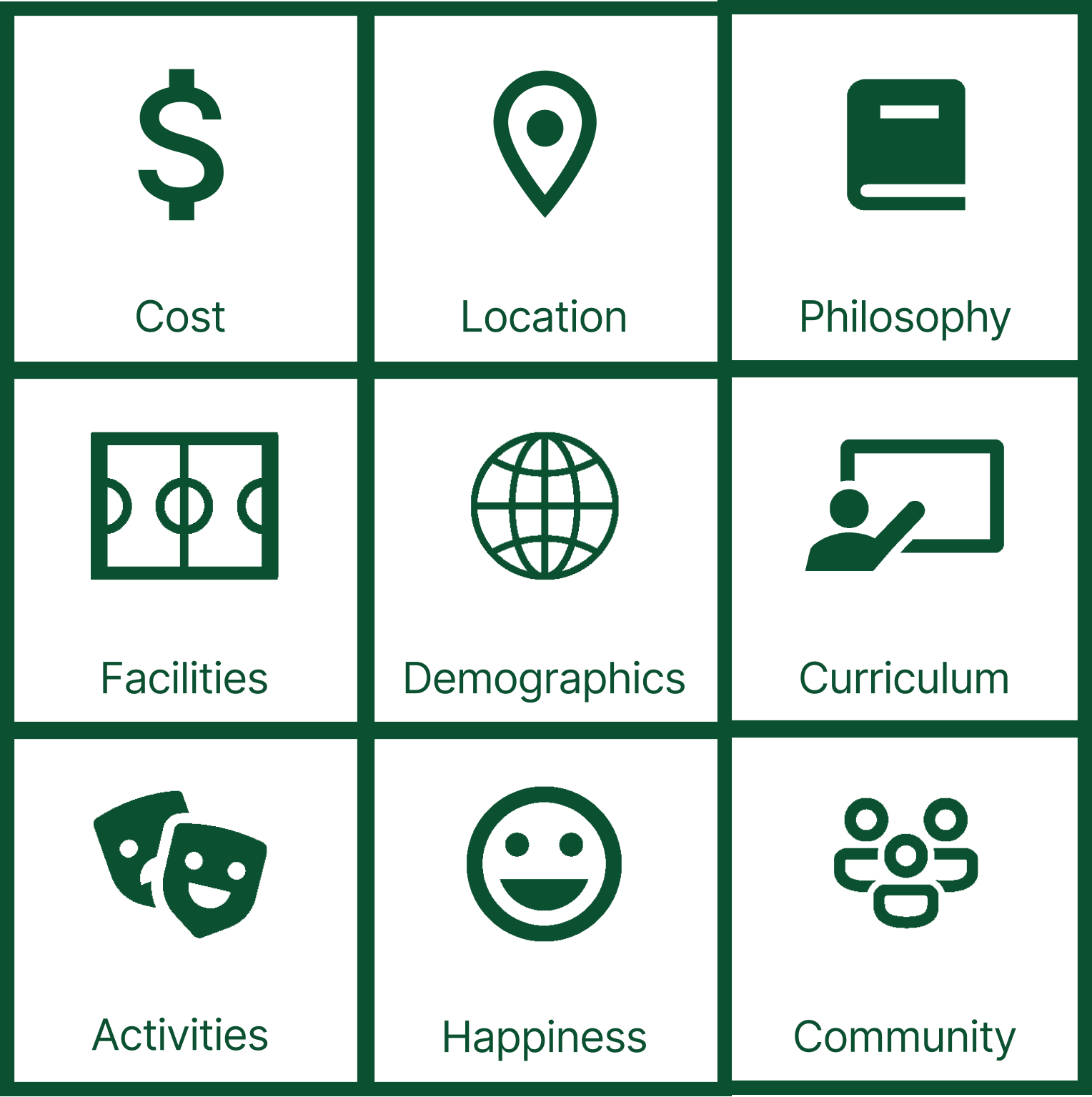 Chart showing examples of different factors families consider when deciding on a private school