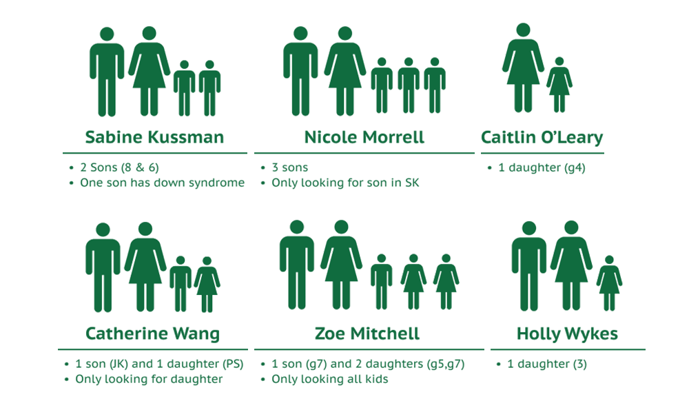 Graphic depicting the 6 women that were interviewed with their names and families
