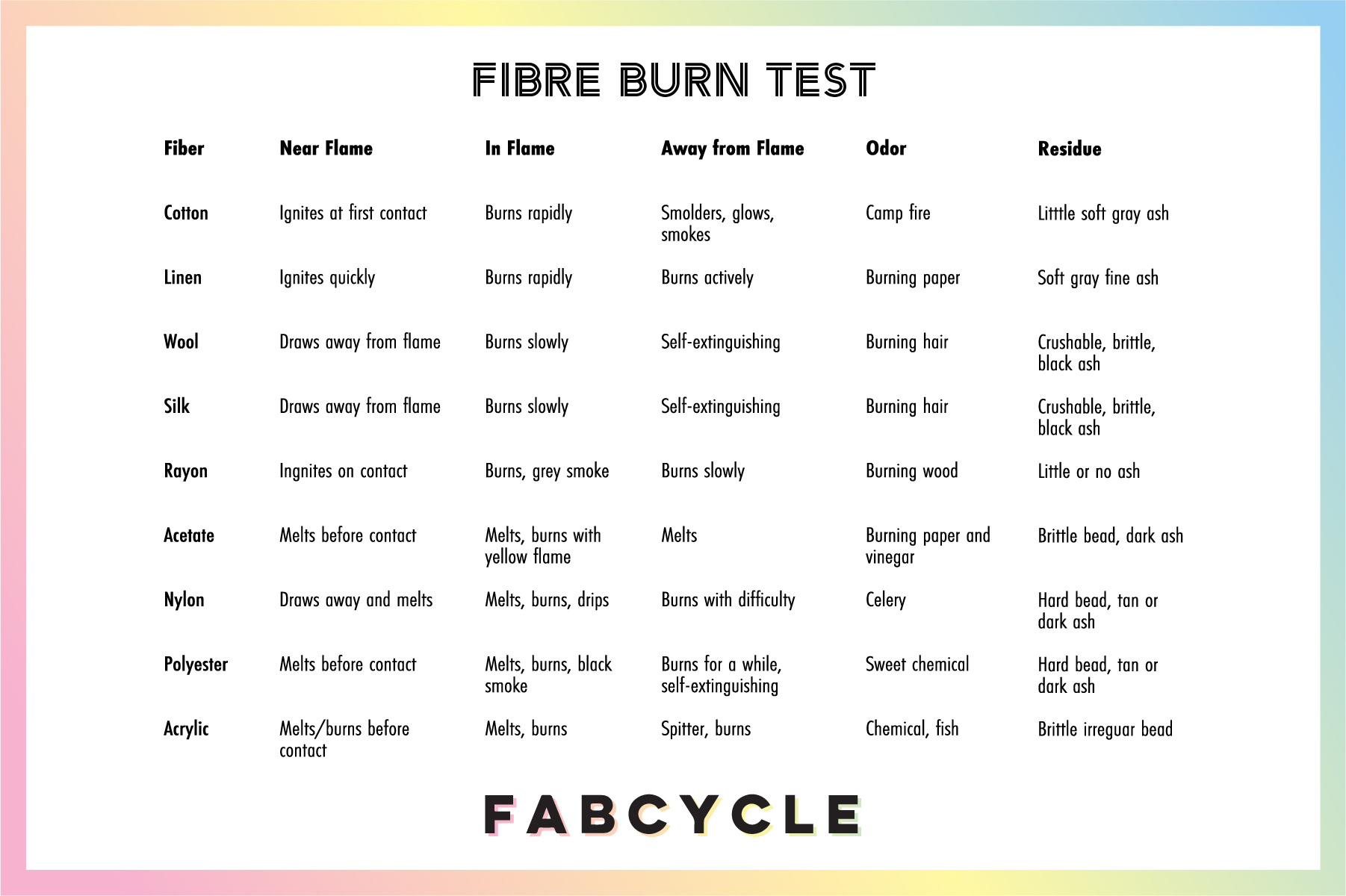 Postcard for packing with orders back which features a guide to testing fibre contents