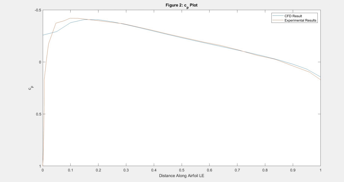 Coefficient of Pressure along Airfoil compared to the Published Experimental Results