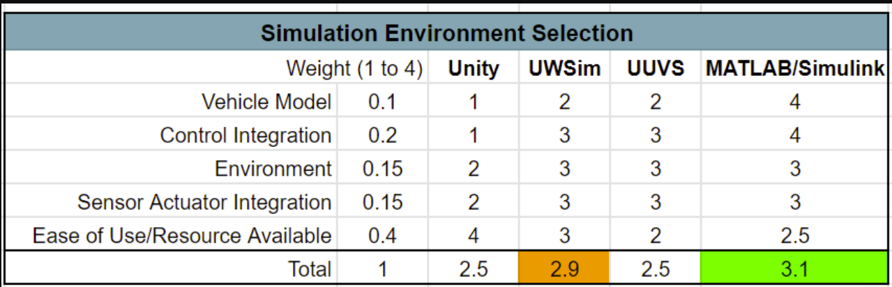 Figure-of-Merit Study to Select Simulation Environment