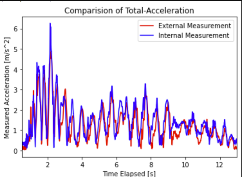 Vibration Test Results