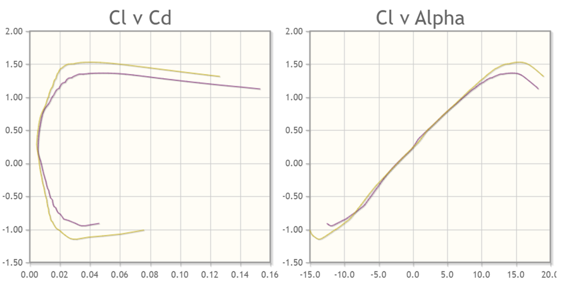 Performance Specifications for NACA 2410; Credit: airfoiltools.com