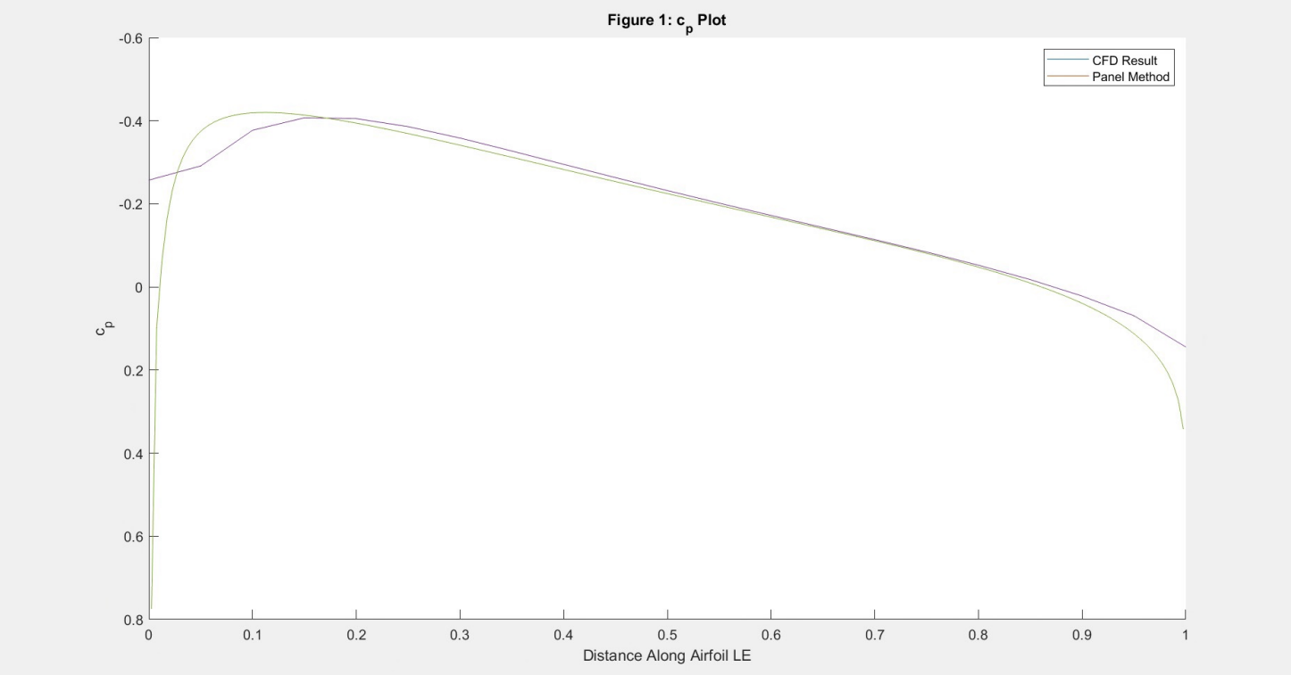 Coefficient of Pressure along Airfoil compared to the Panel Method
