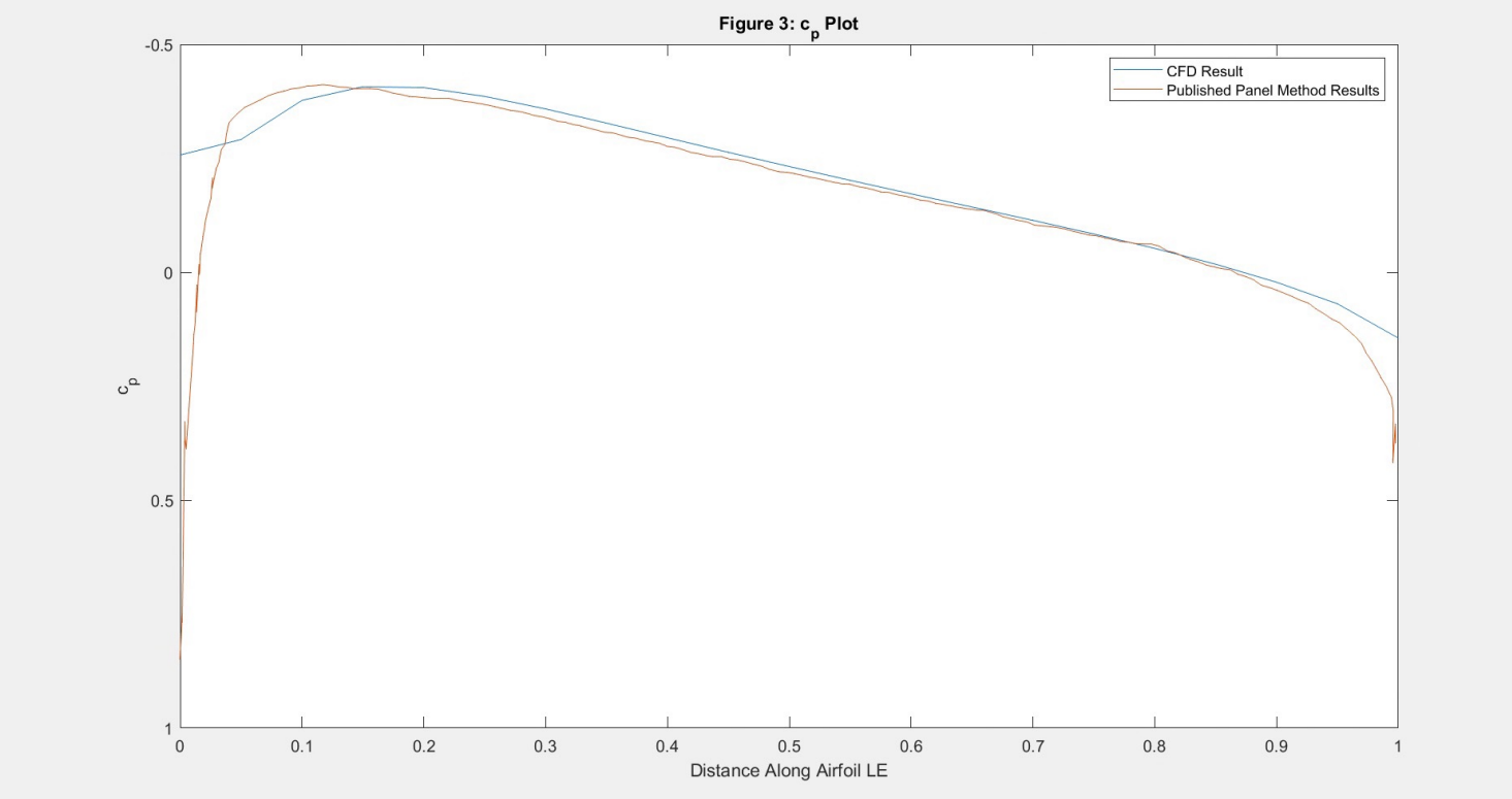 Coefficient of Pressure along Airfoil compared to the Published Panel Method Results