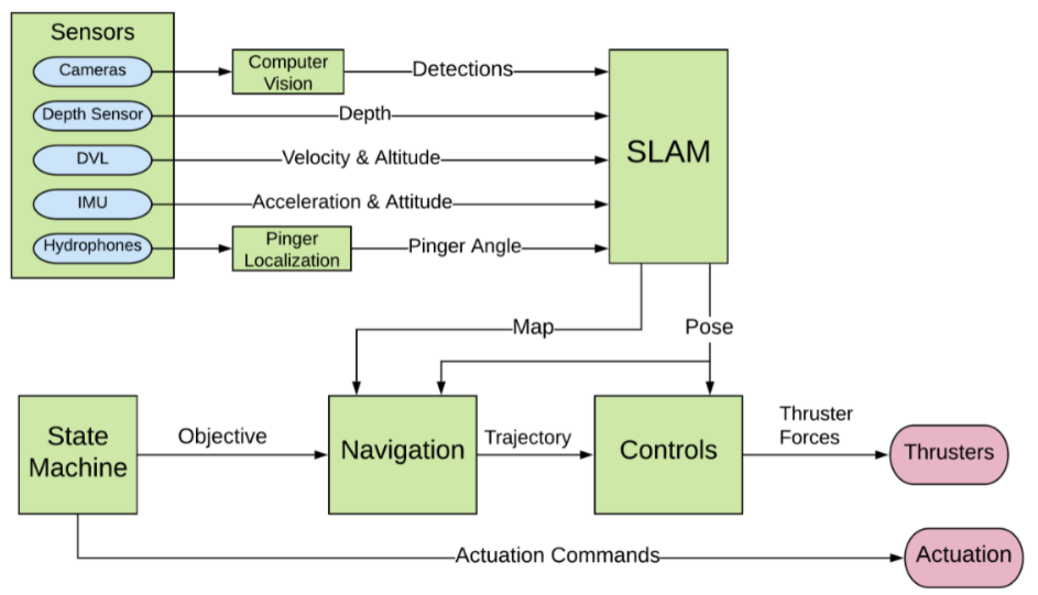 Planned ROS Architecture