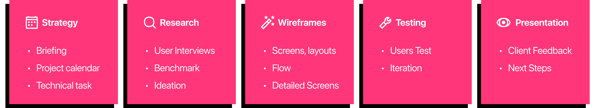 5 blocs of project planning "Strategy", "Research", "Wireframes", "Testing", "Presentation"