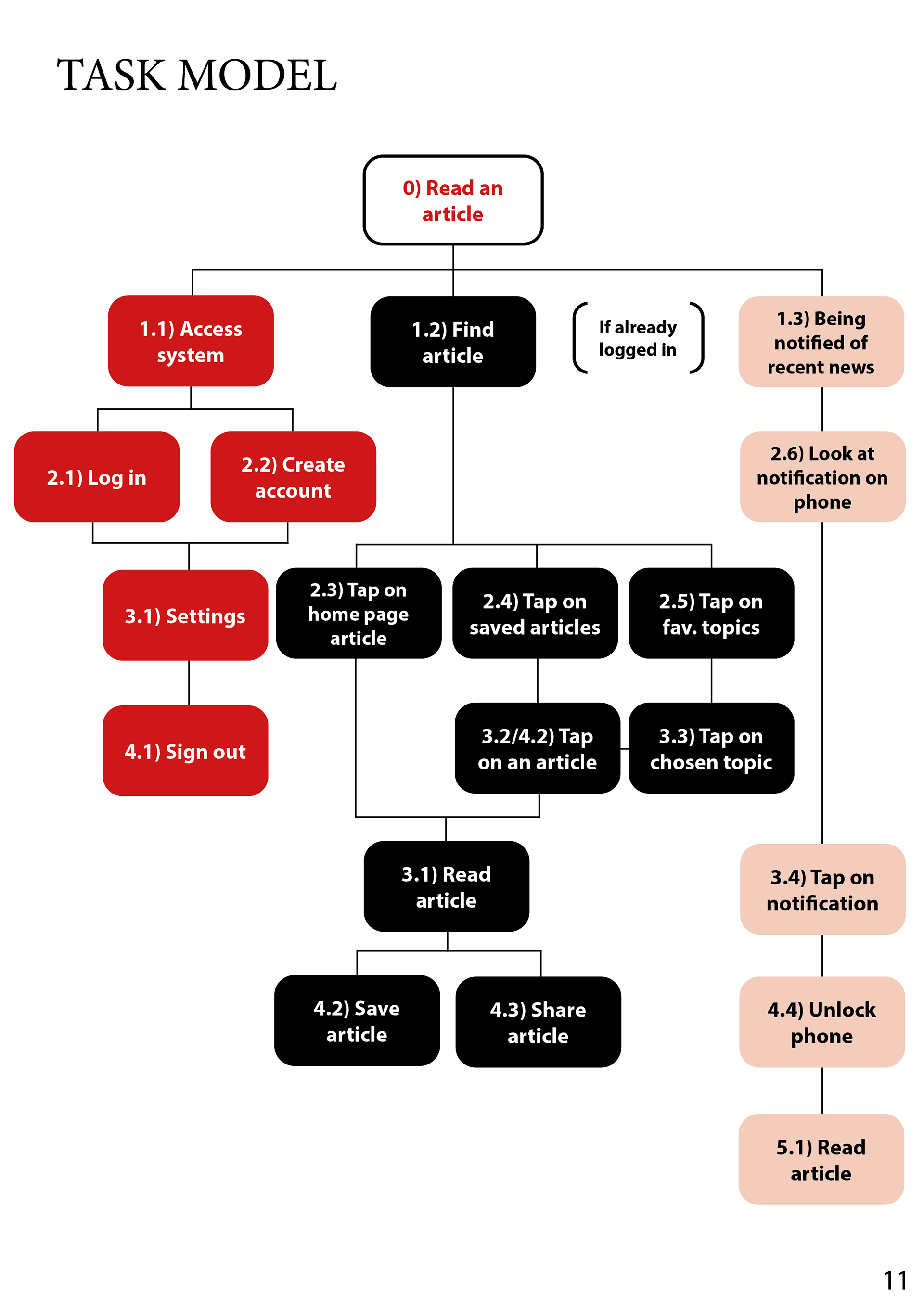 Task Model