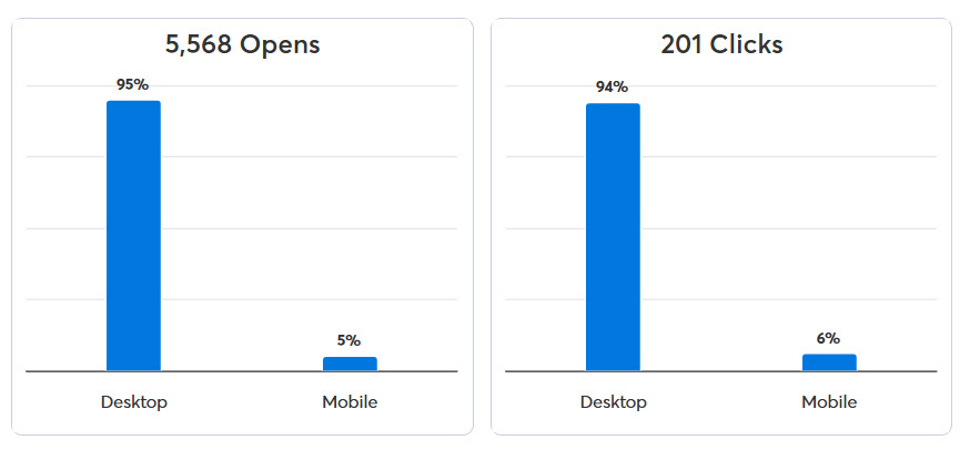 The email marketing strategy saw a 3% open rate increase when compared to the previous 6 month period.