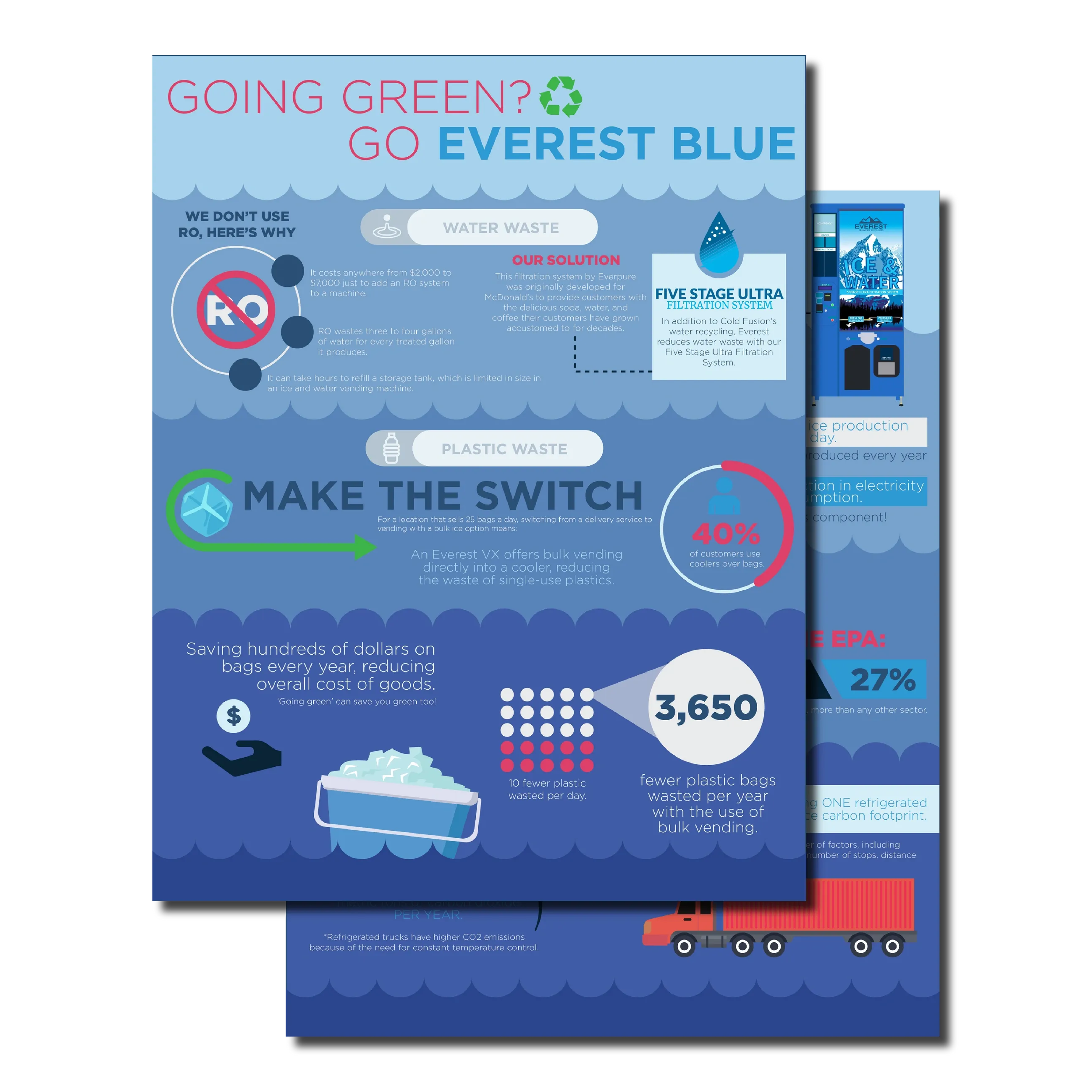 Infographic showcasing the different ways Everest and their product is eco-friendly. Created for a prospecting company to inform them of the sustainability efforts of Everest.