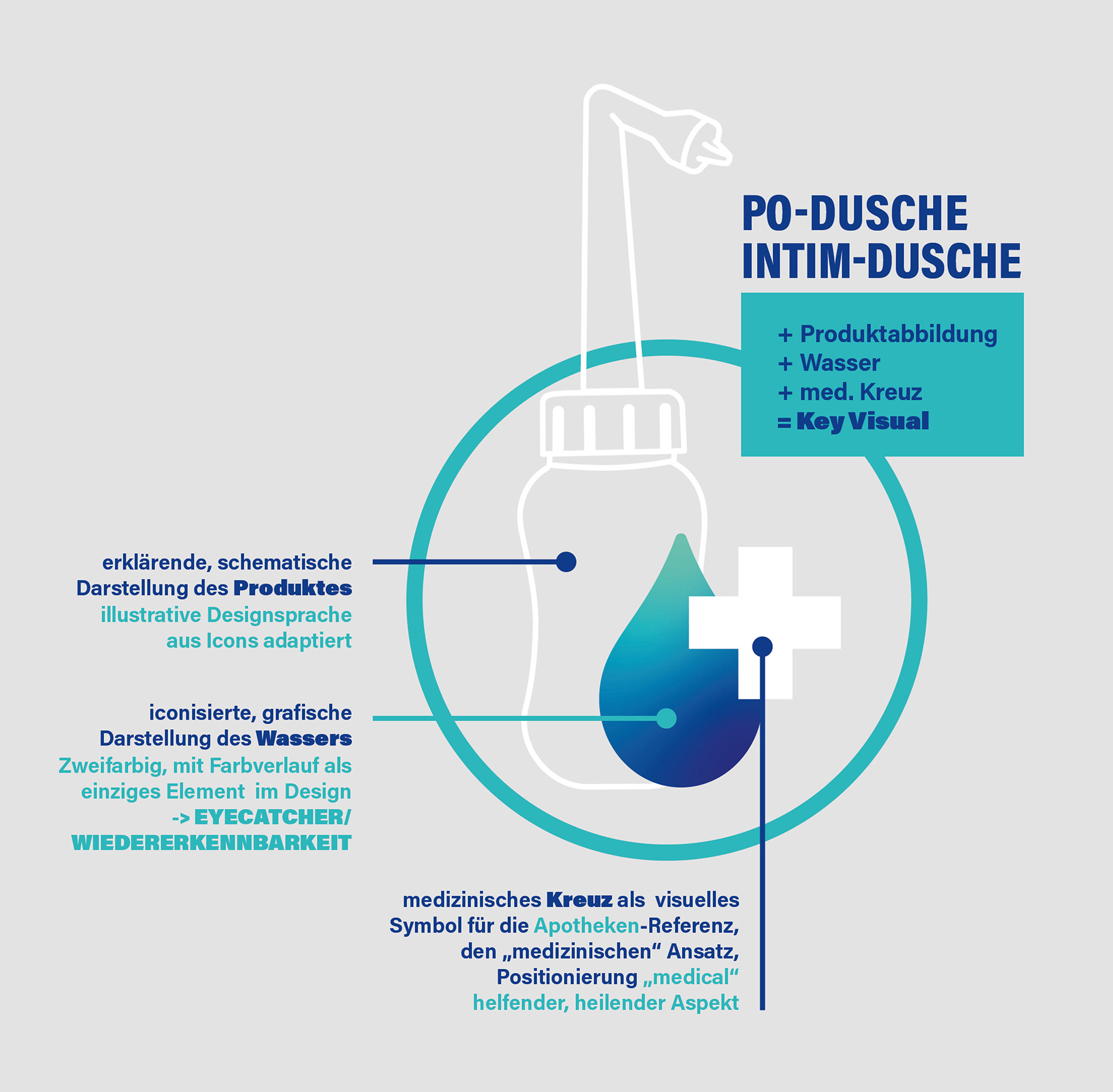 Entwicklung und Herleitung des Key Visuals für das Packaging Design eines Hygiene Produkts, von Stefanie Twellmann, Grafik und Illustration, Hamburg