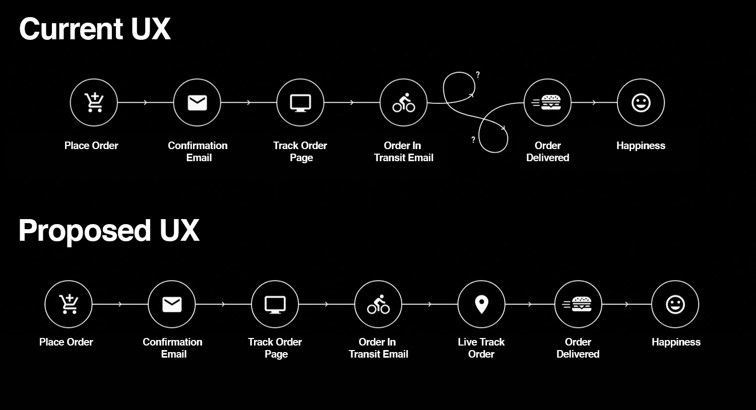 comparison of the current and proposed ux on mcdonalds mcdelivery app