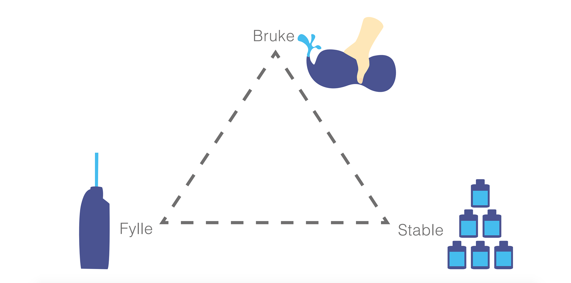  Filling - Use - Stacking