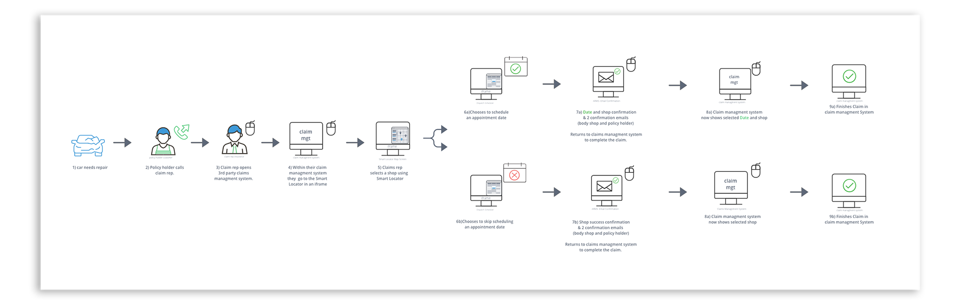 User flow showing where the scheduling feature could be added to the application.
