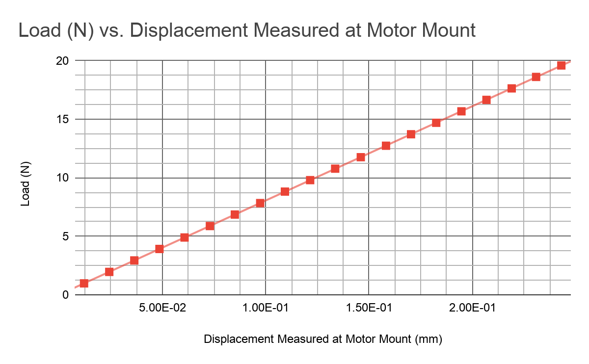 Load vs Displacement Chart; Displacement Measured at Motor Mount