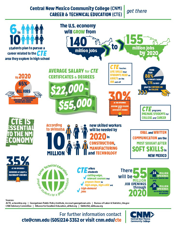 CNM Career and Technical Education Statistics