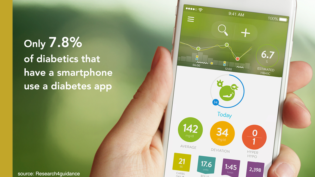 Photo of a diabetes app and the text: Only 7.8% of diabetics that have a smartphone use a diabetes app