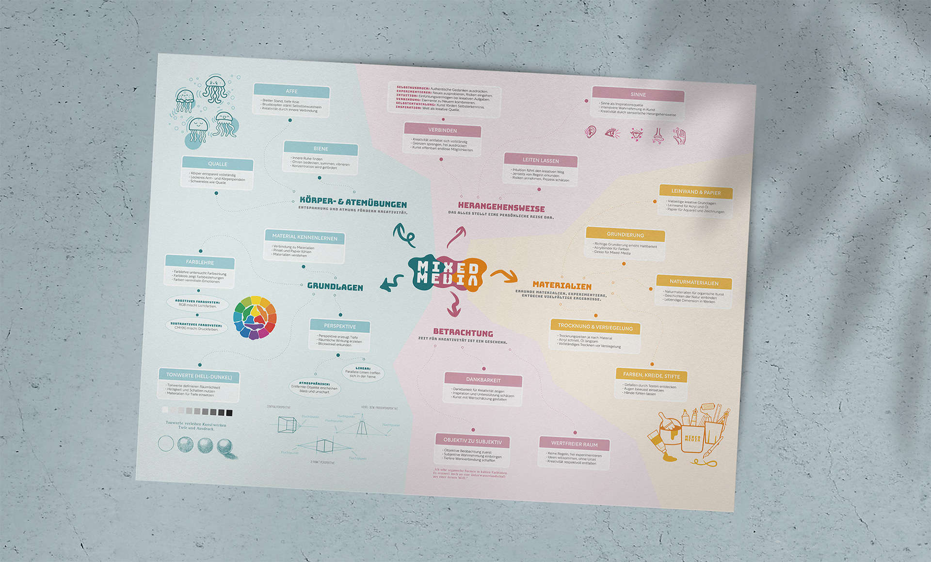Infografik: Mixed Media Mindmap zu Unterrichtseinheiten: Körperübungen, Grundlagen, Herangehensweise und Materialien.