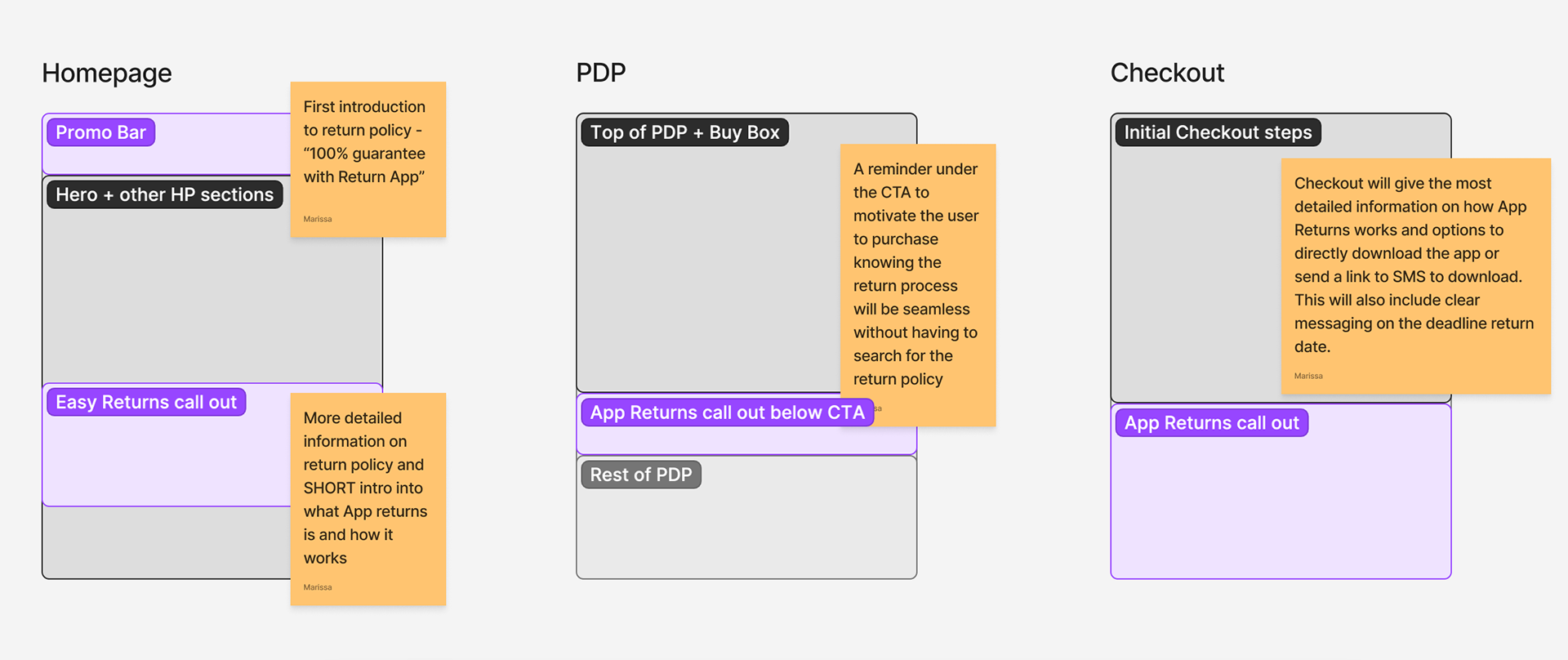 post its and page callouts showing ecommerce funnel