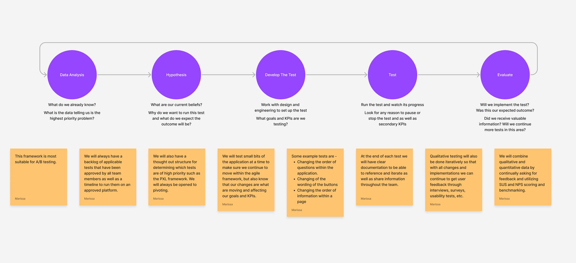 Description of iterative testing illustrated with post its and arrows