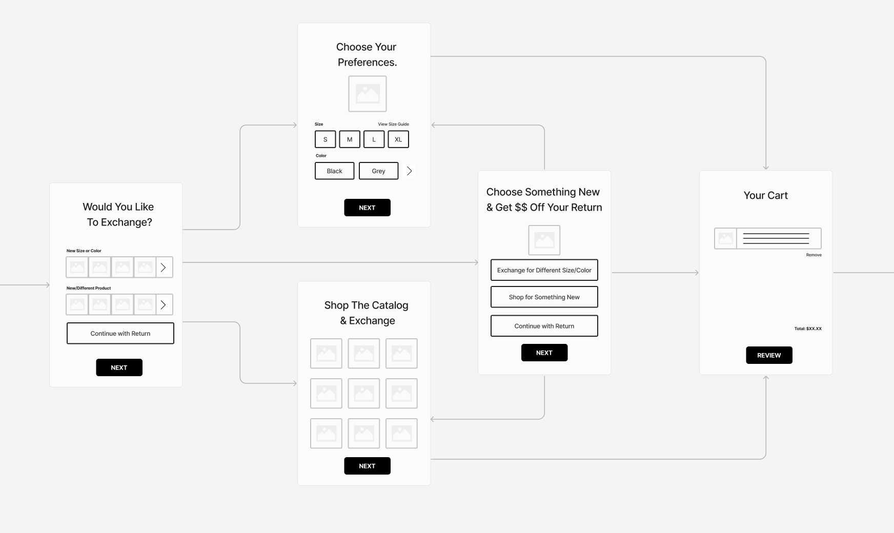 Wireframe/user flow of screens in an app