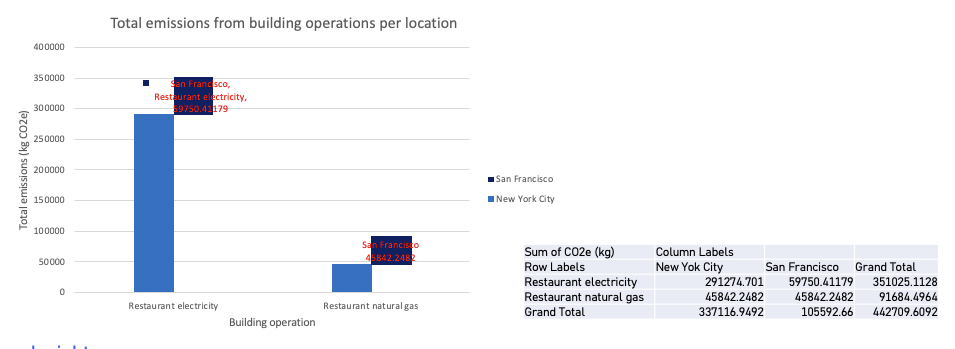 Building operations