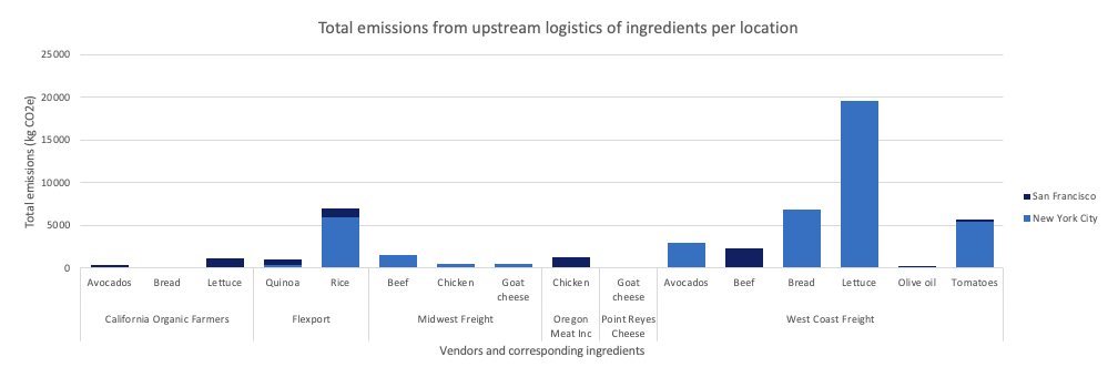 Upsteam Logistics