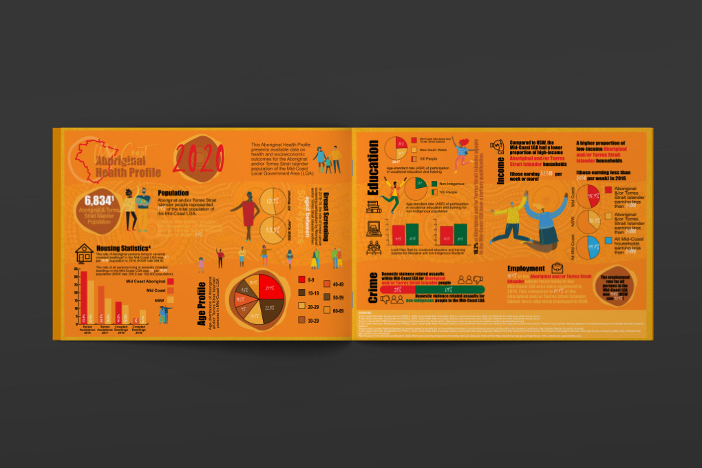 Infographic - Biripi Aboriginal Corporation Medical Centre