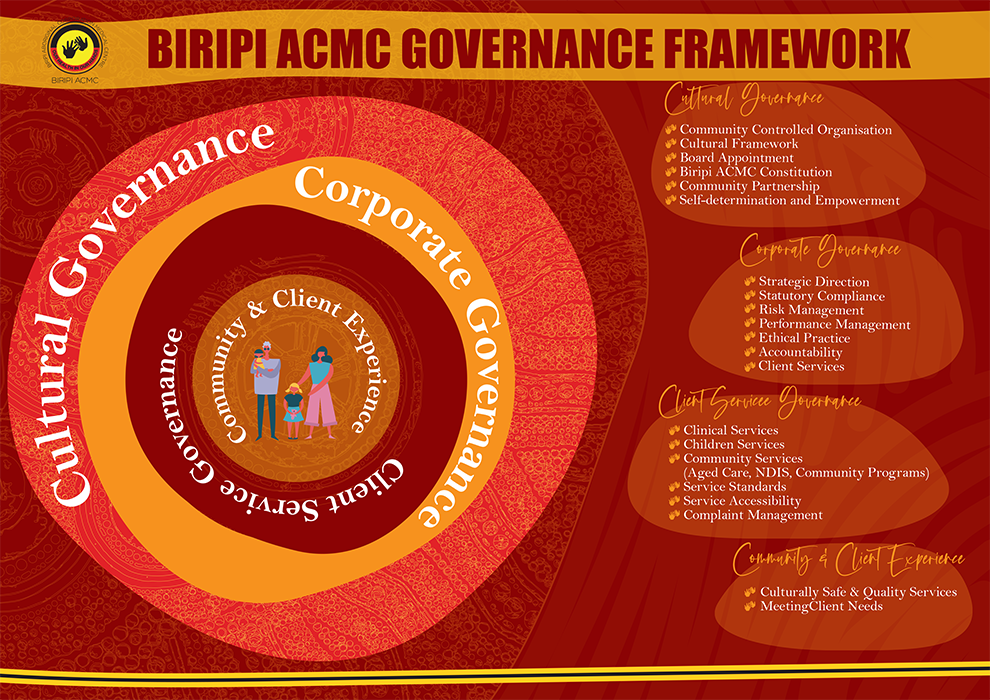 Infographic - Biripi Aboriginal Corporation Medical Centre