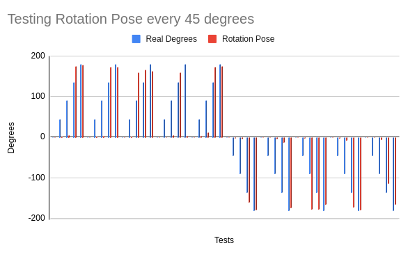 Rotational test