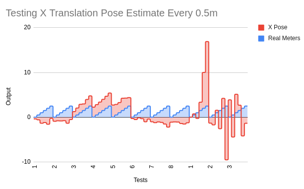Linear test
