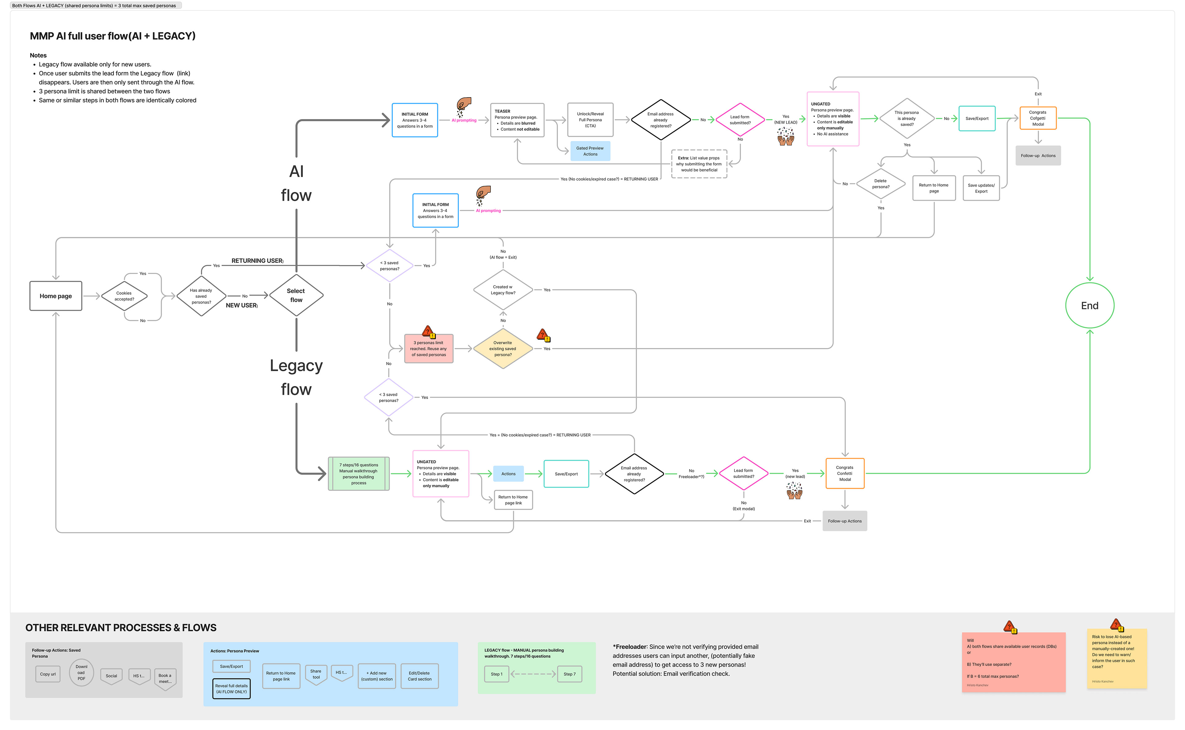 User flow: Full experience