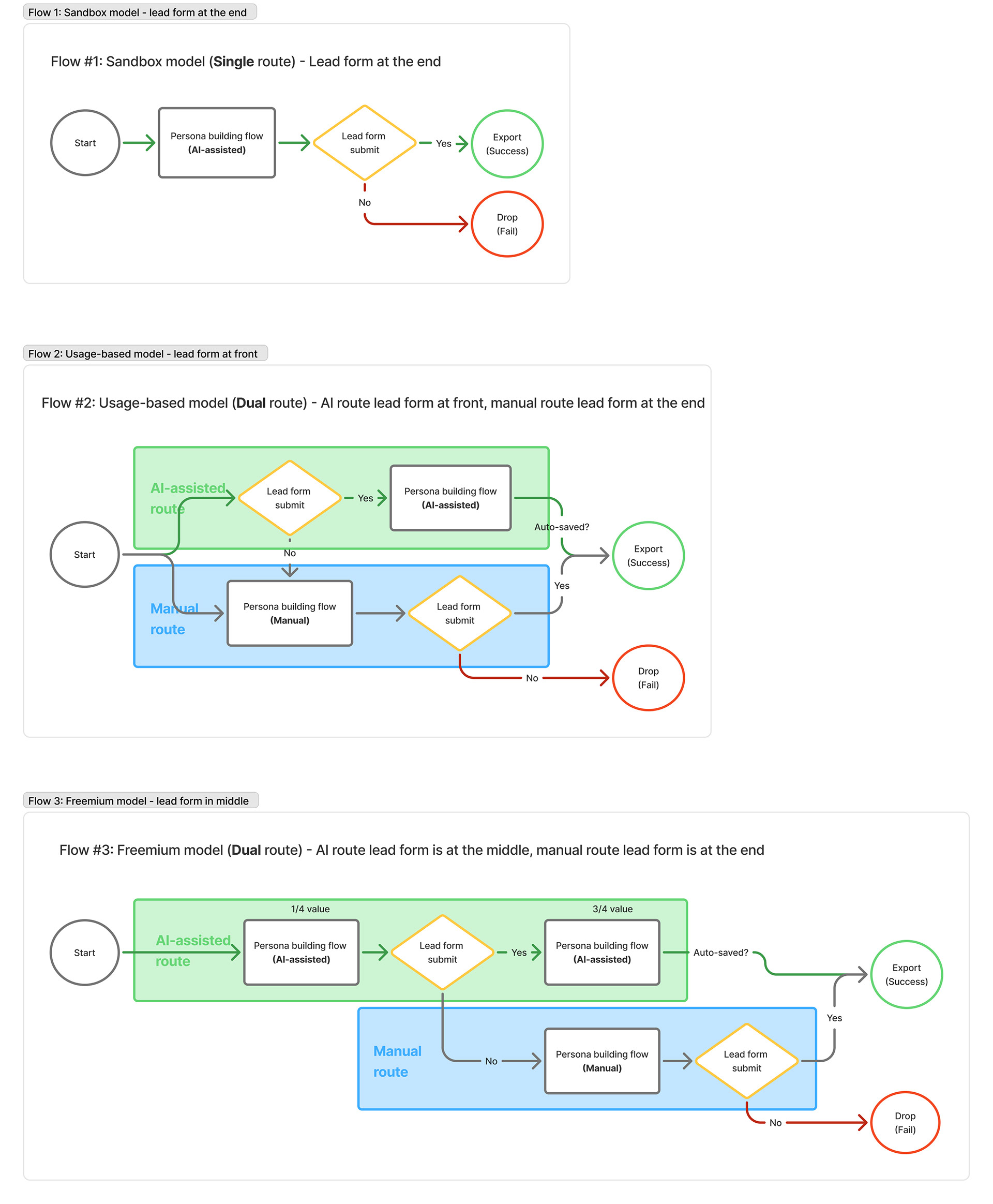 User flow: Modeling 