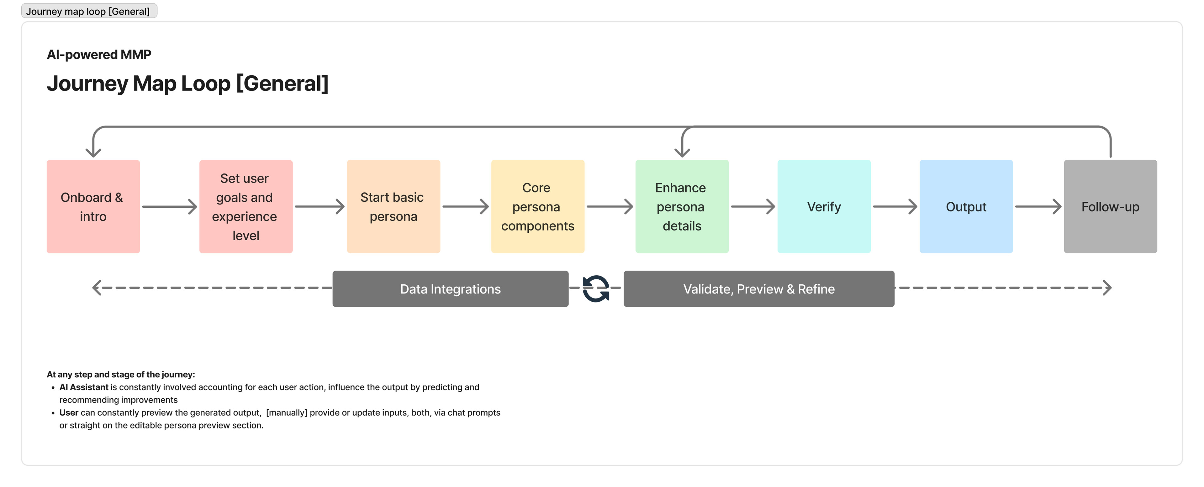 Journey map: General