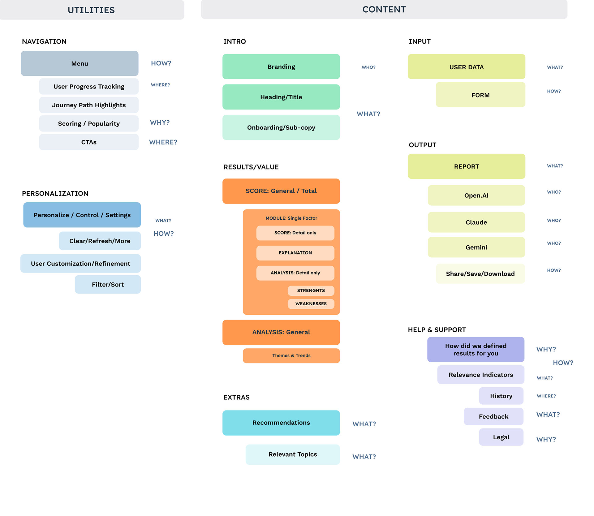Content model overview