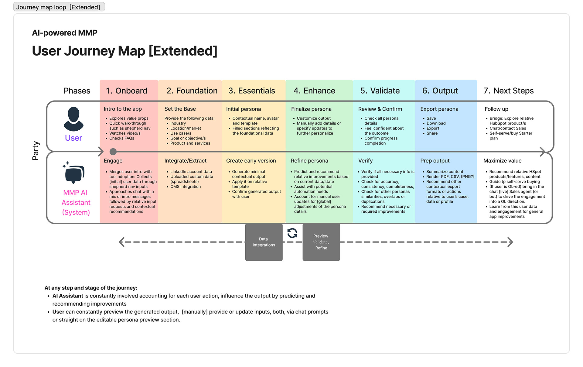 Journey map: Refined