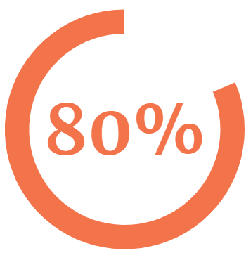 80% of the respondents are frustrated over the lack of information on the impact of their recycling