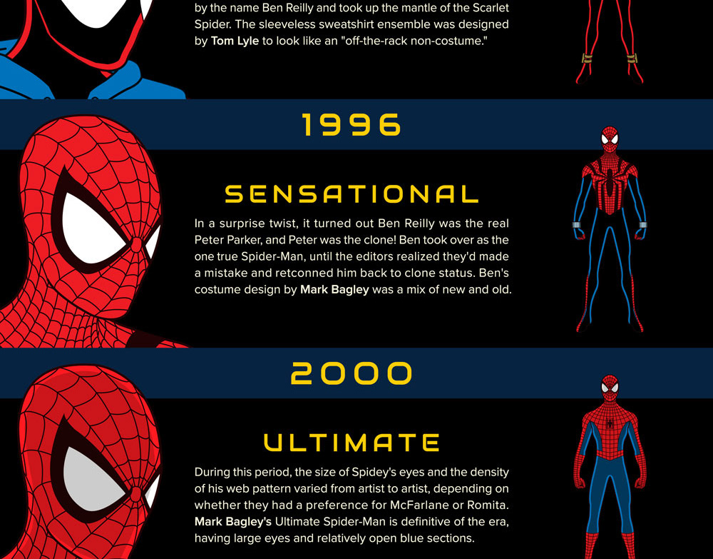  - Evolution Of Spider-Man