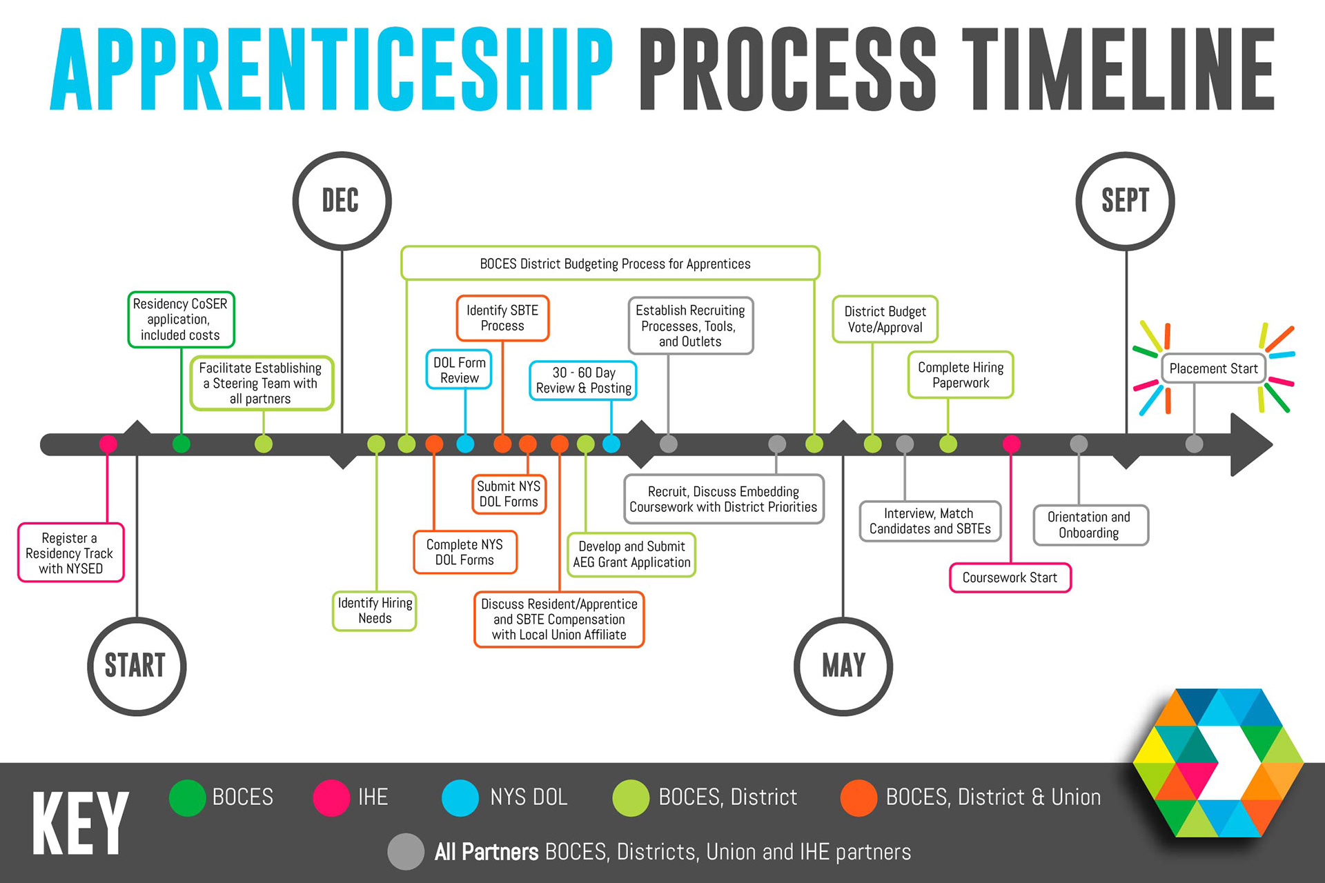 Teach Me Education - Apprenticeship Process Timeline
