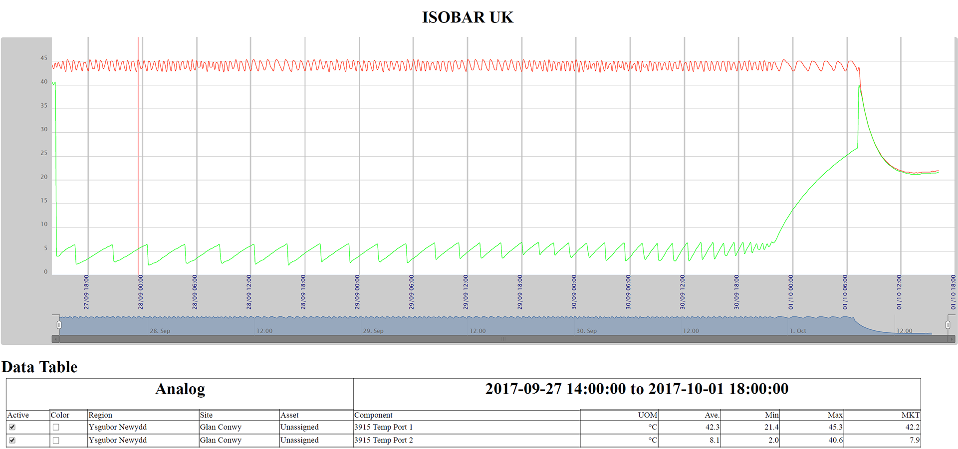 88hrs test @ 43°C