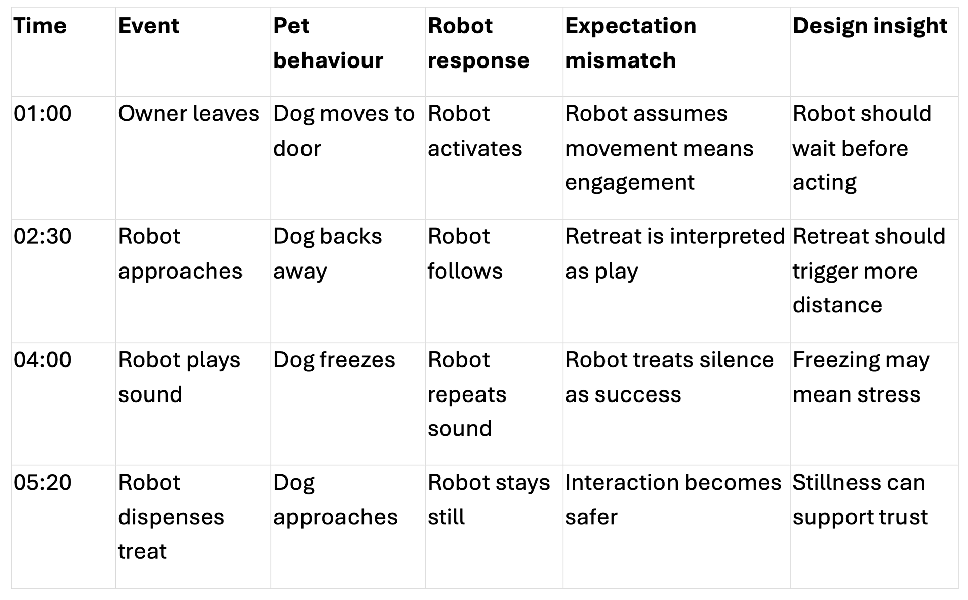 Observation sheet used during the EPT method. The sheet helps the observer record key interaction moments, pet behaviour, robot responses, expectation mismatches, and resulting design insights.