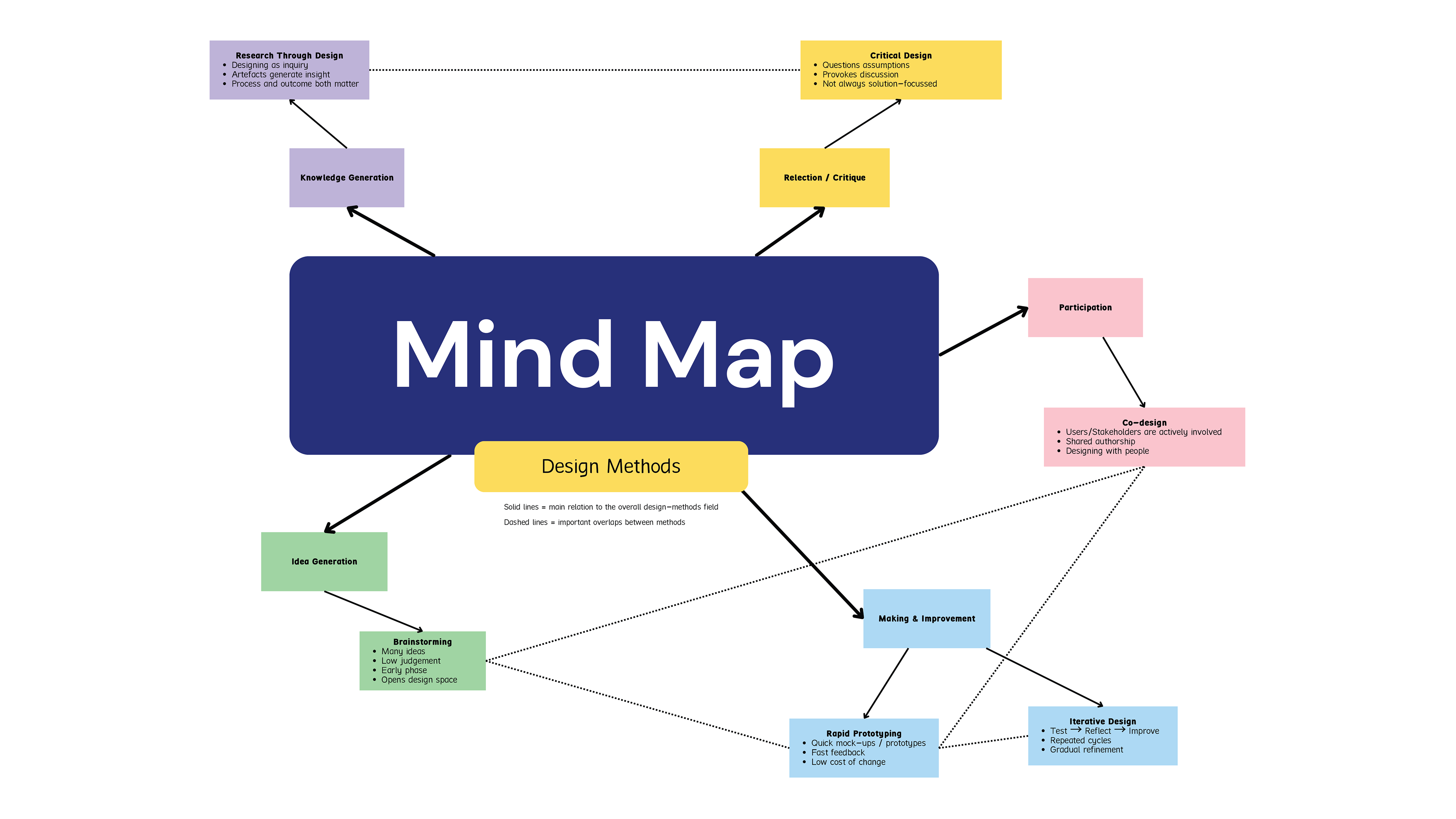 Mind map showing the relations and differences between six design methods.