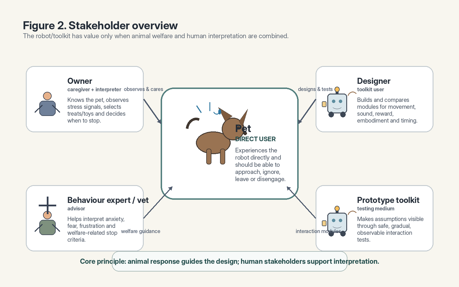 Figure 2. Stakeholder overview.