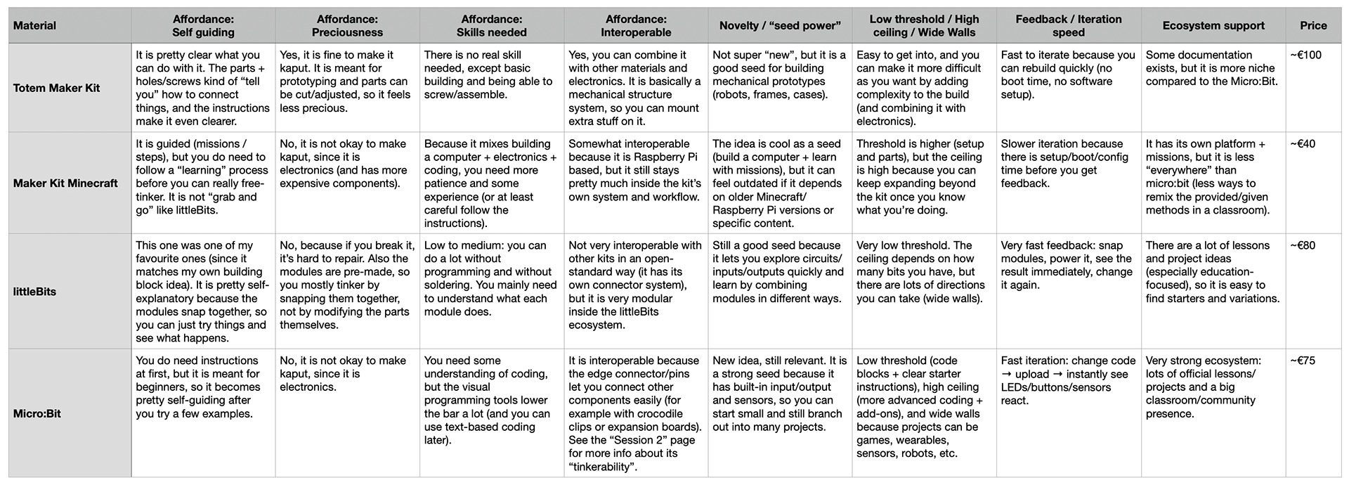 The materials table (adjusted from the lecture slides).