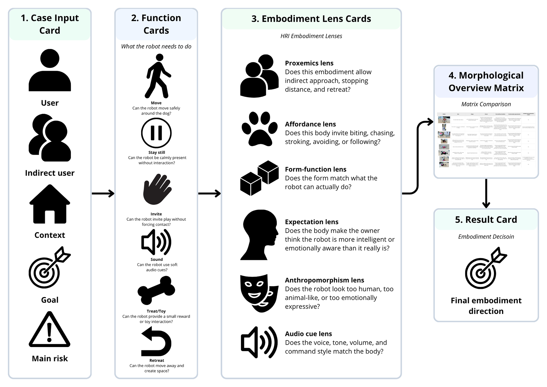 Conceptualisation - Embodiment Fit Tool structure.